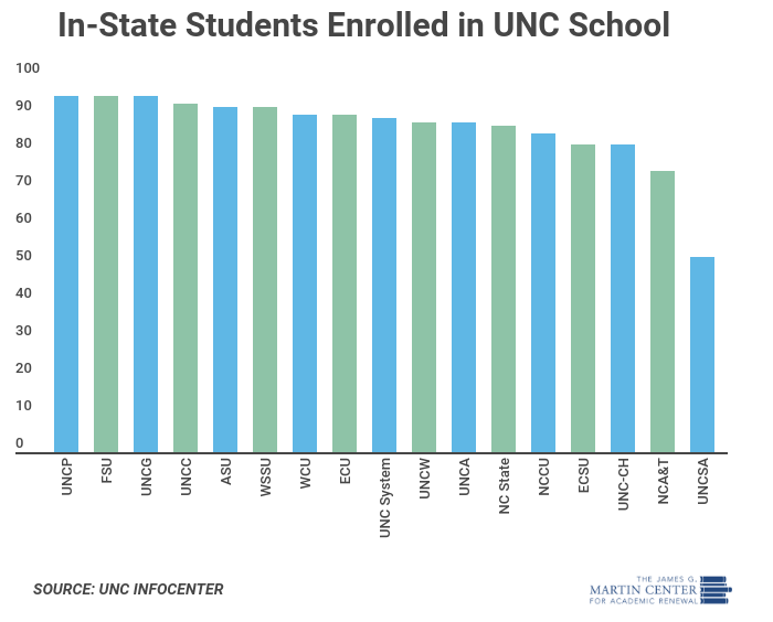 Did You Know? UNC System Bucks Trend Favoring Out-of-State Students — The  James G. Martin Center for Academic Renewal