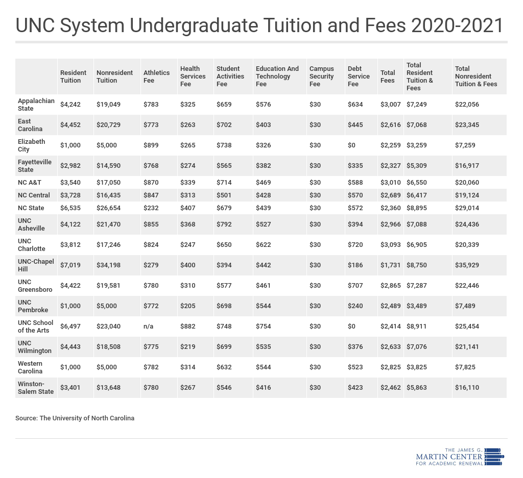 uncc academic calendar 2021 Did You Know Unc Schools Will Likely Not Raise Tuition This Year The James G Martin Center For Academic Renewal uncc academic calendar 2021