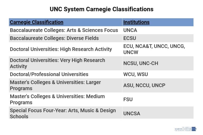 uncsystemcarnegieclassifications — The James G. Martin Center for