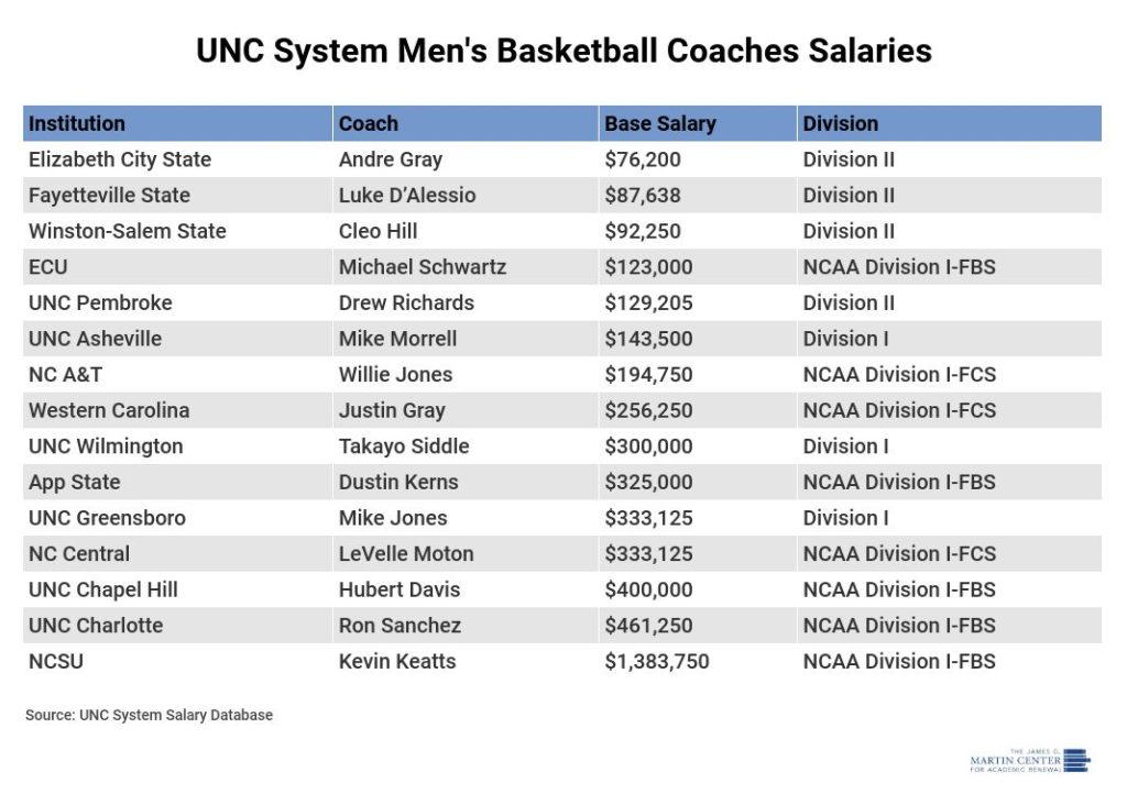 UNC System Coaches' Salaries: An Intentional Mystery? — The James G. Martin  Center for Academic Renewal