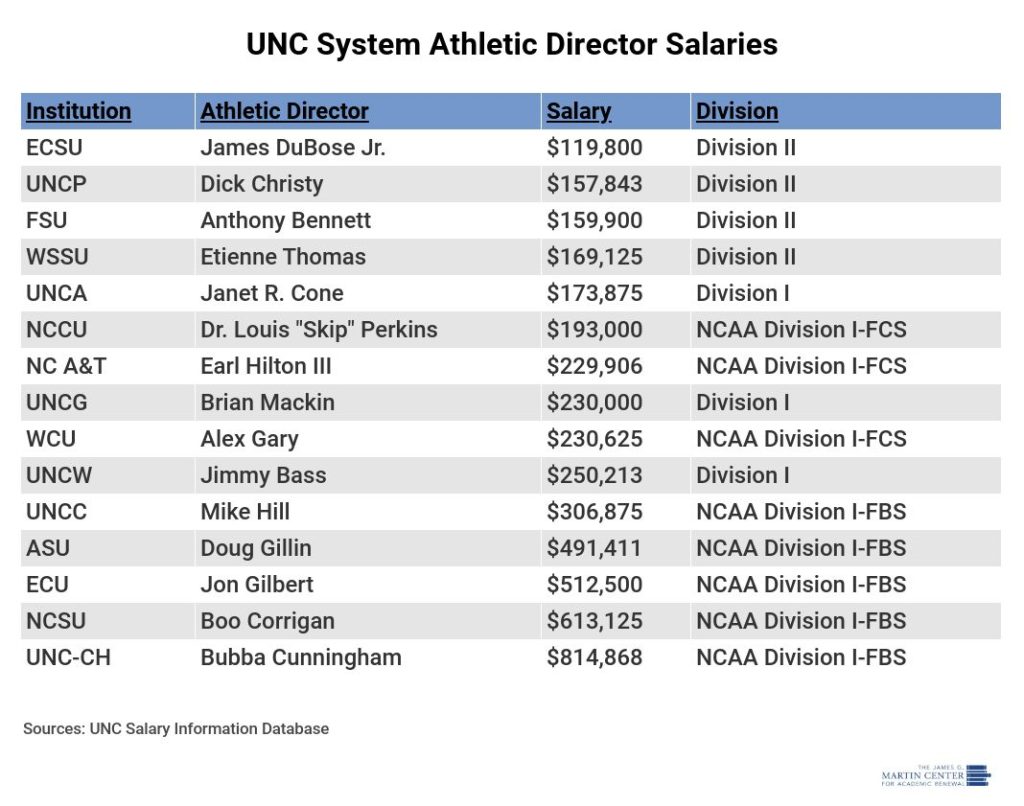 UNC System Athletic Directors' Salaries Tell Us What Universities Value —  The James G. Martin Center for Academic Renewal