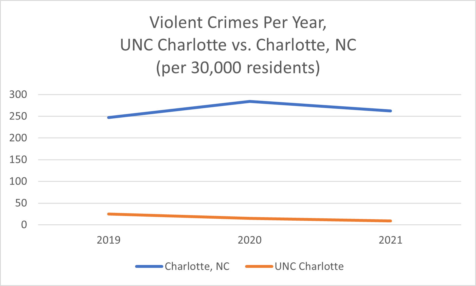 UNC Charlotte Violent Crimes — The James G. Martin Center for Academic